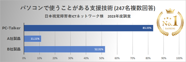 パソコンで使うことがある支援技術 日本視覚障害者ICTネットワーク様2023年度調査 PC-Talkerが83.33%トップシェアナンバーワン